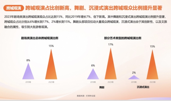 中国演出行业协会、灯塔、保利票务联合发布2023剧场类演出报